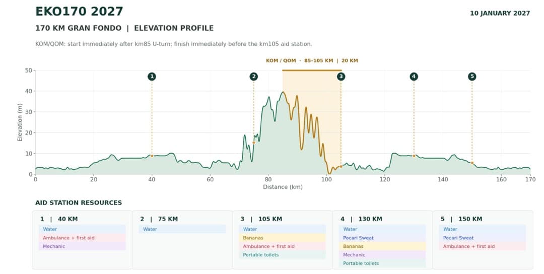 EKO 170 elevation profile